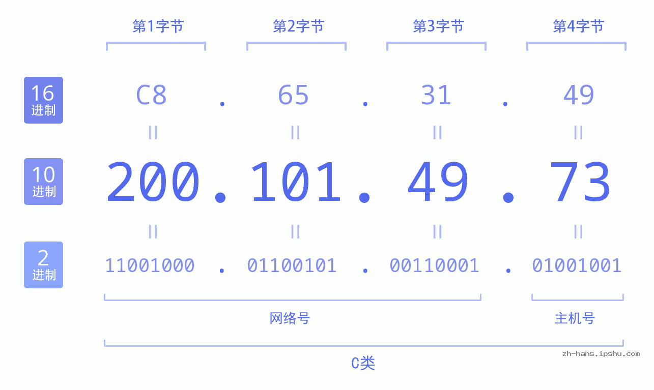 IP地址:200.101.49.73 数据结构图 二进制 十进制 十六进制 IPv4: 200.101.49.73 网络类型 网络号 主机号