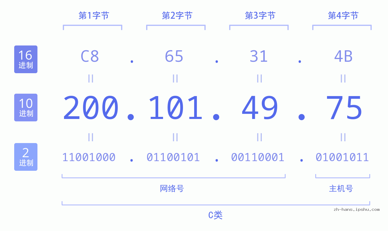IP地址:200.101.49.75 数据结构图 二进制 十进制 十六进制 IPv4: 200.101.49.75 网络类型 网络号 主机号