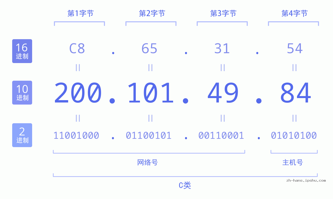 IP地址:200.101.49.84 数据结构图 二进制 十进制 十六进制 IPv4: 200.101.49.84 网络类型 网络号 主机号