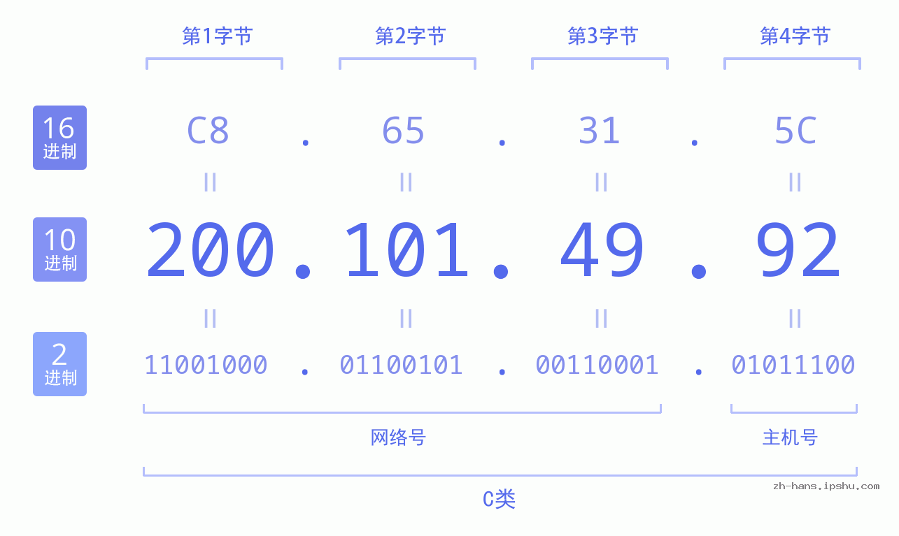 IP地址:200.101.49.92 数据结构图 二进制 十进制 十六进制 IPv4: 200.101.49.92 网络类型 网络号 主机号