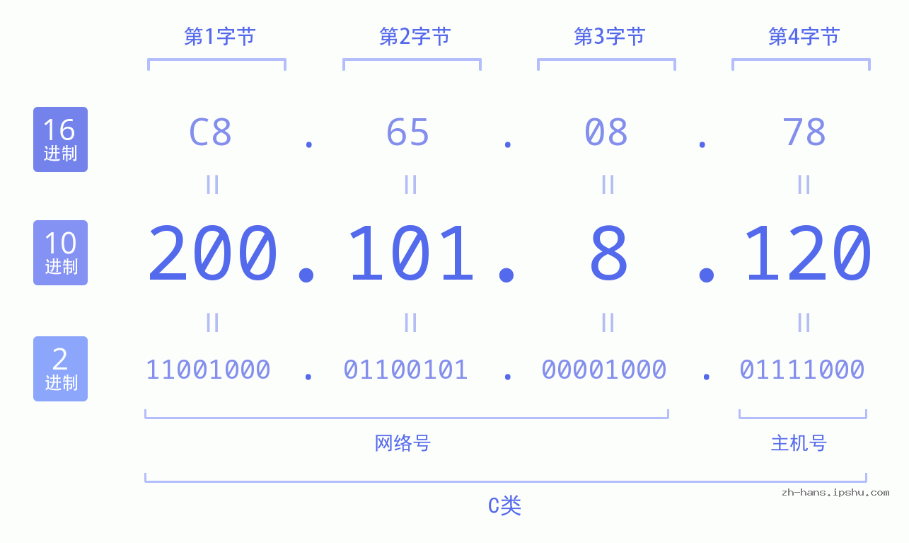 IP地址:200.101.8.120 数据结构图 二进制 十进制 十六进制 IPv4: 200.101.8.120 网络类型 网络号 主机号