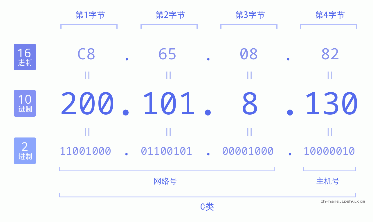 IP地址:200.101.8.130 数据结构图 二进制 十进制 十六进制 IPv4: 200.101.8.130 网络类型 网络号 主机号