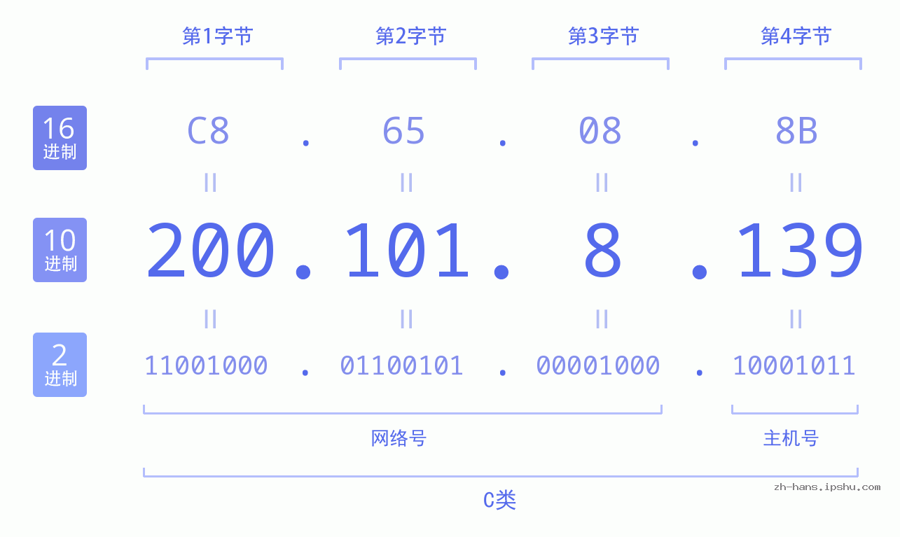 IP地址:200.101.8.139 数据结构图 二进制 十进制 十六进制 IPv4: 200.101.8.139 网络类型 网络号 主机号