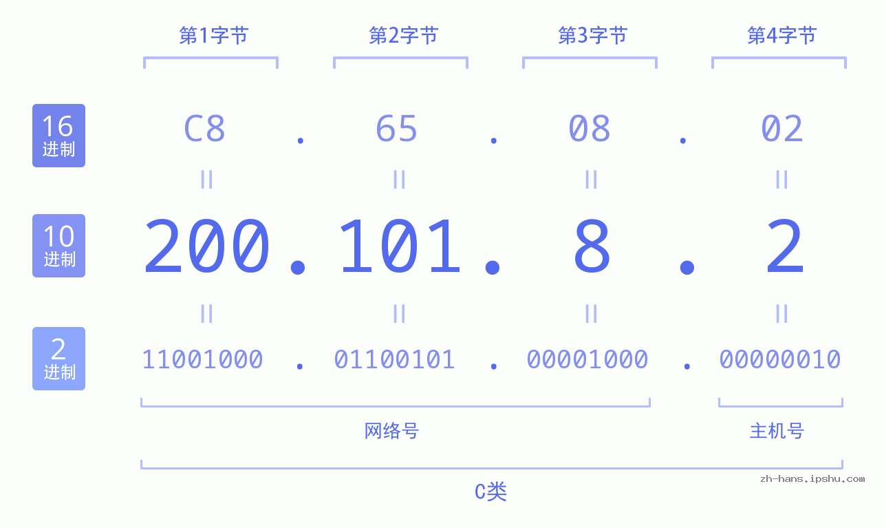 IP地址:200.101.8.2 数据结构图 二进制 十进制 十六进制 IPv4: 200.101.8.2 网络类型 网络号 主机号