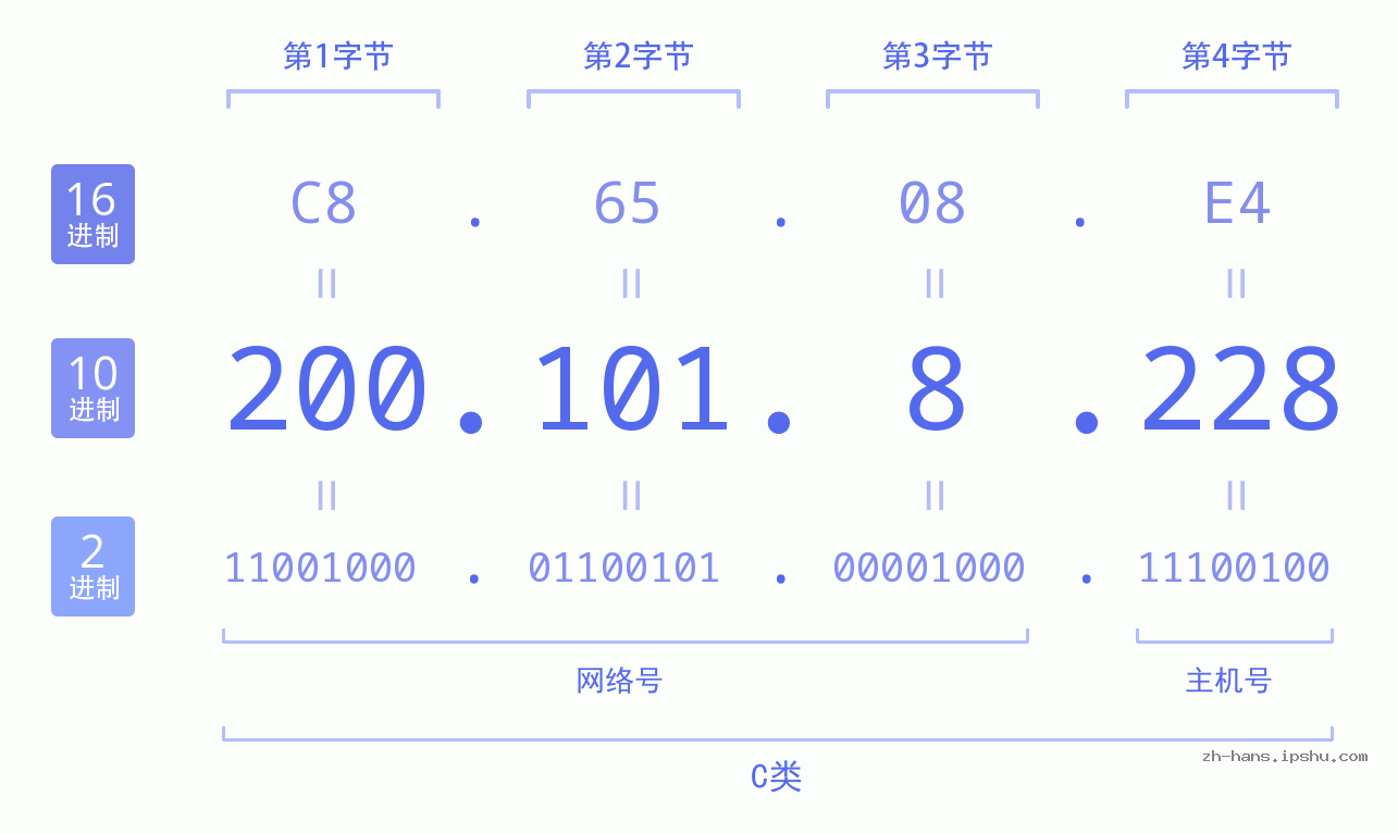 IP地址:200.101.8.228 数据结构图 二进制 十进制 十六进制 IPv4: 200.101.8.228 网络类型 网络号 主机号