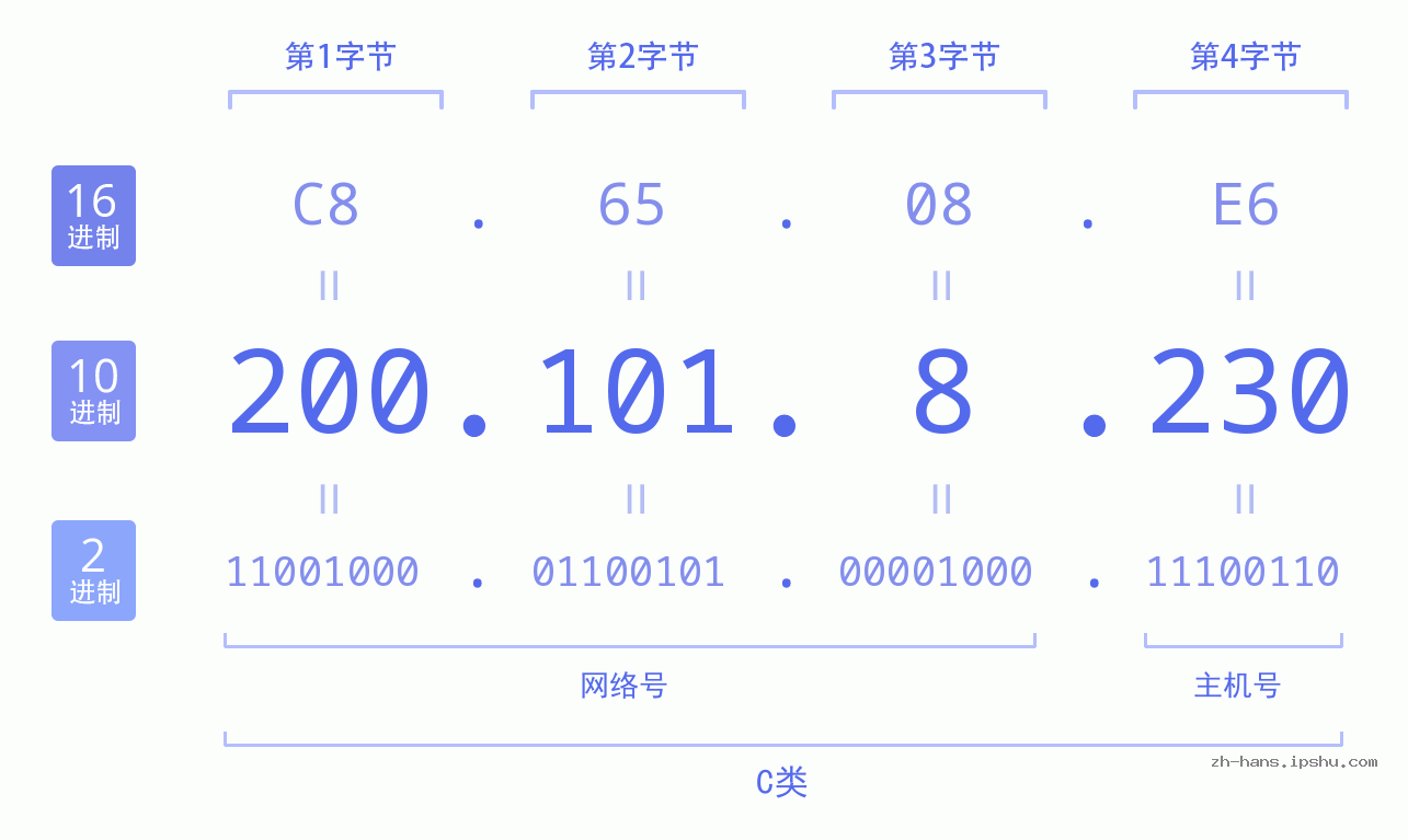 IPv4: 200.101.8.230 网络类型 网络号 主机号
