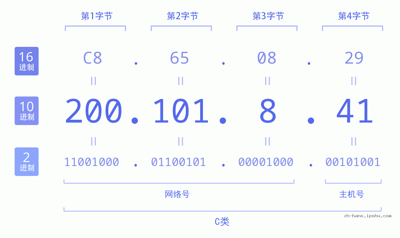 IP地址:200.101.8.41 数据结构图 二进制 十进制 十六进制 IPv4: 200.101.8.41 网络类型 网络号 主机号