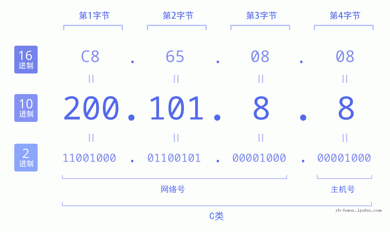 IP地址:200.101.8.8 数据结构图 二进制 十进制 十六进制 IPv4: 200.101.8.8 网络类型 网络号 主机号