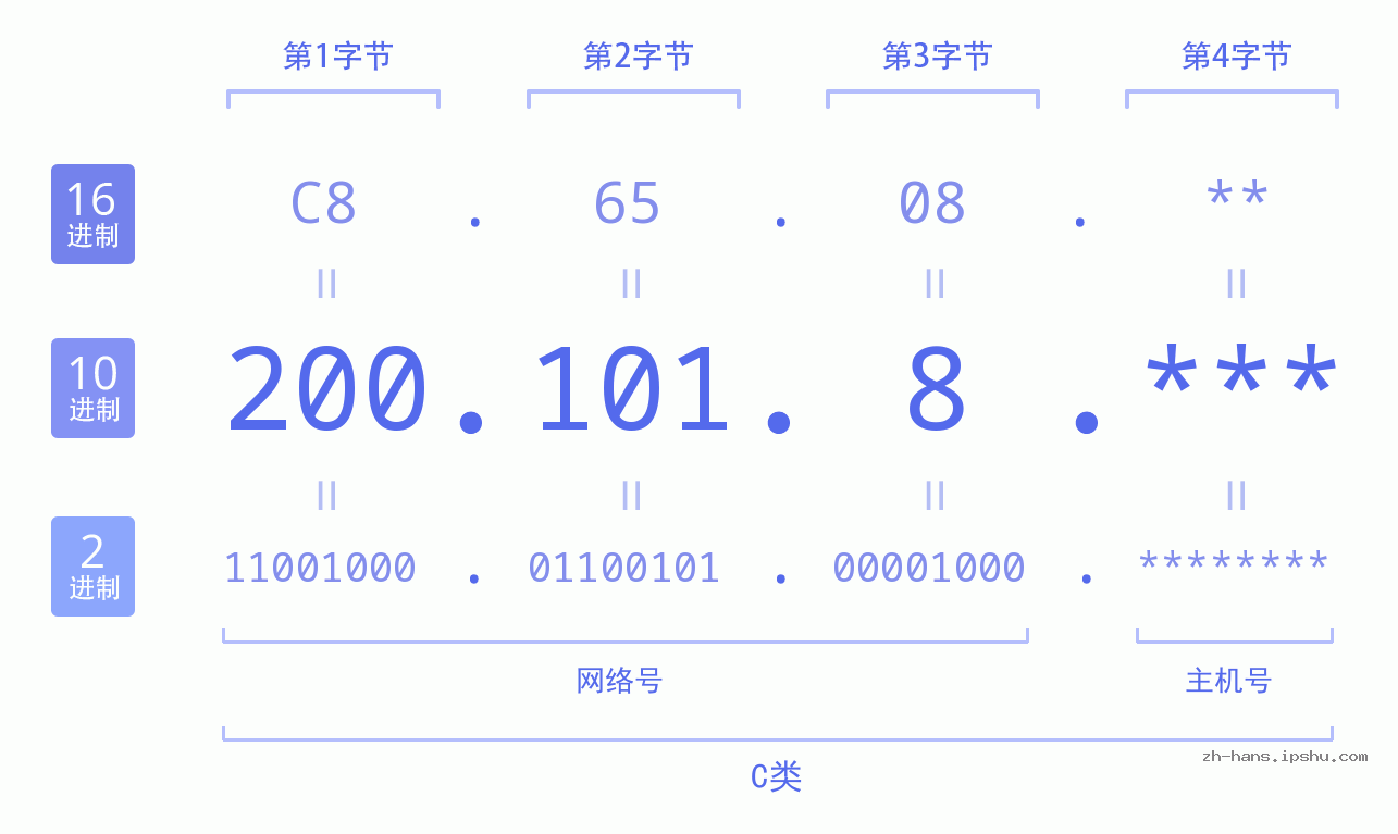 IP地址:200.101.8 数据结构图 二进制 十进制 十六进制 IPv4: 200.101.8 网络类型 网络号 主机号