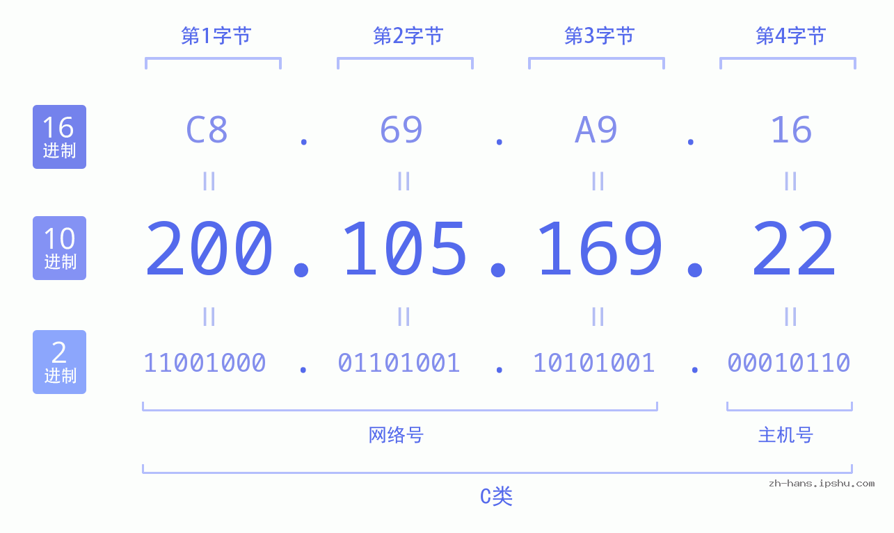 IP地址:200.105.169.22 数据结构图 二进制 十进制 十六进制 IPv4: 200.105.169.22 网络类型 网络号 主机号