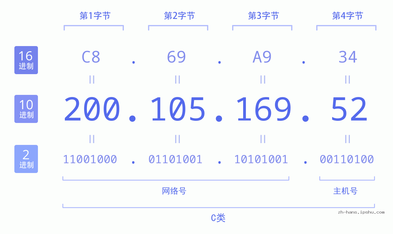 IP地址:200.105.169.52 数据结构图 二进制 十进制 十六进制 IPv4: 200.105.169.52 网络类型 网络号 主机号