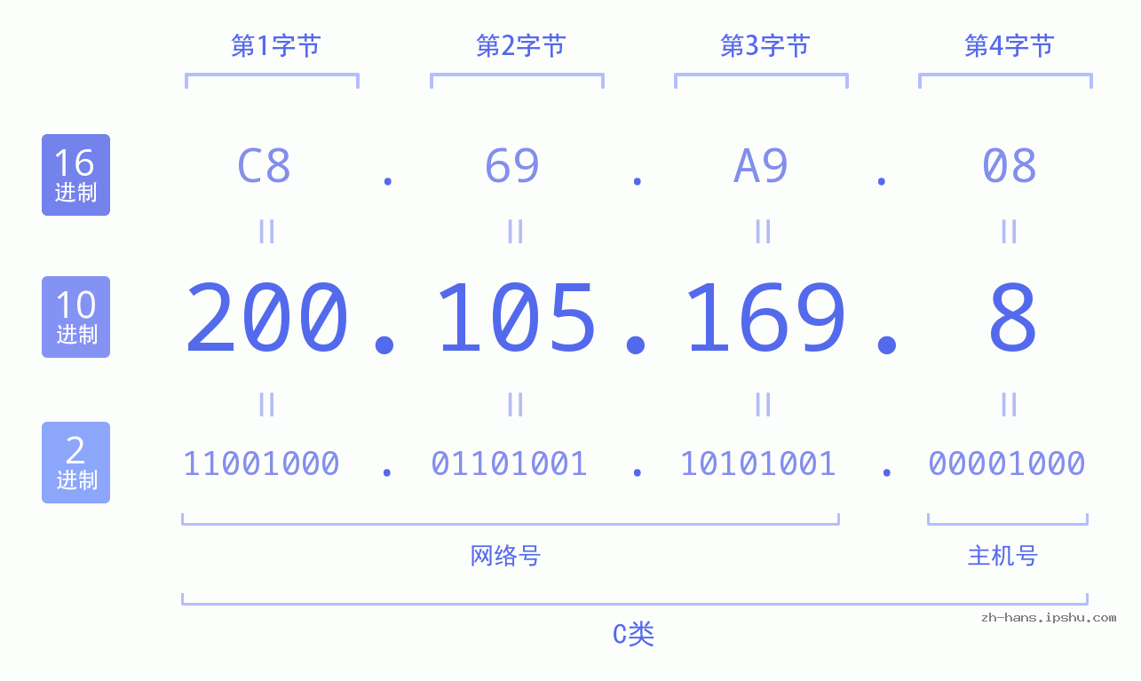 IP地址:200.105.169.8 数据结构图 二进制 十进制 十六进制 IPv4: 200.105.169.8 网络类型 网络号 主机号