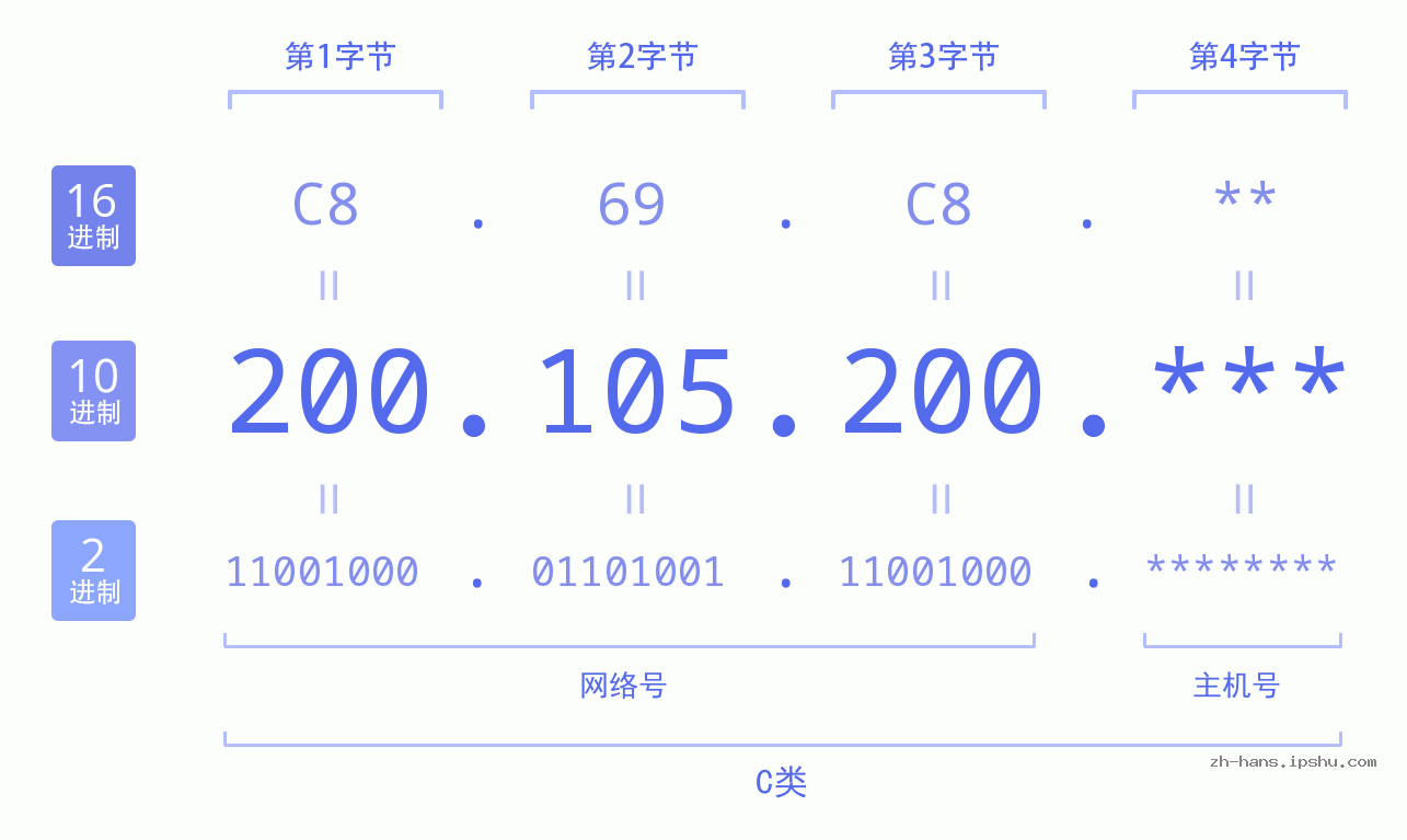 IP地址:200.105.200 数据结构图 二进制 十进制 十六进制 IPv4: 200.105.200 网络类型 网络号 主机号