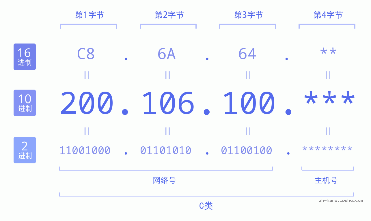 IP地址:200.106.100 数据结构图 二进制 十进制 十六进制 IPv4: 200.106.100 网络类型 网络号 主机号