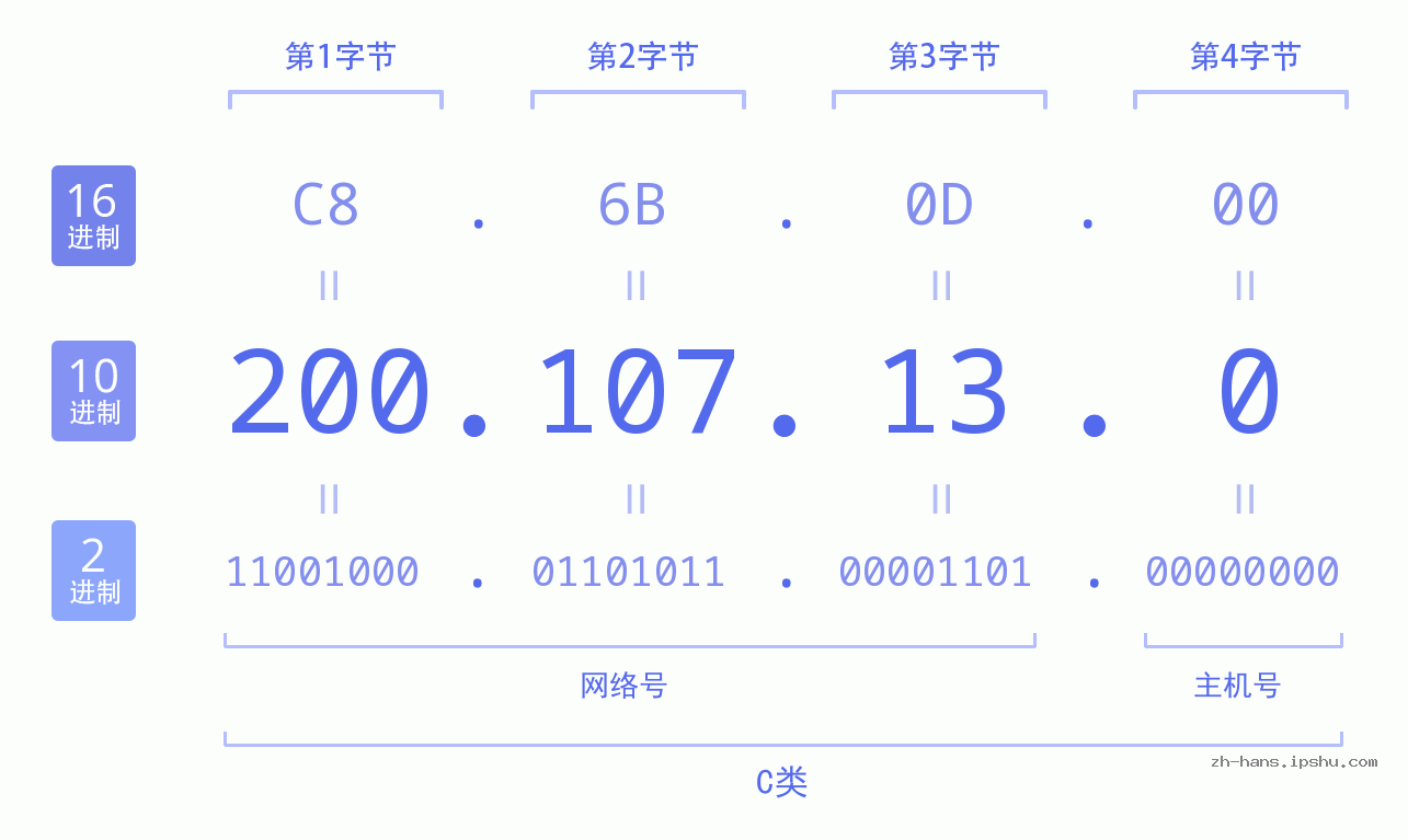 IP地址:200.107.13.0 数据结构图 二进制 十进制 十六进制 IPv4: 200.107.13.0 网络类型 网络号 主机号