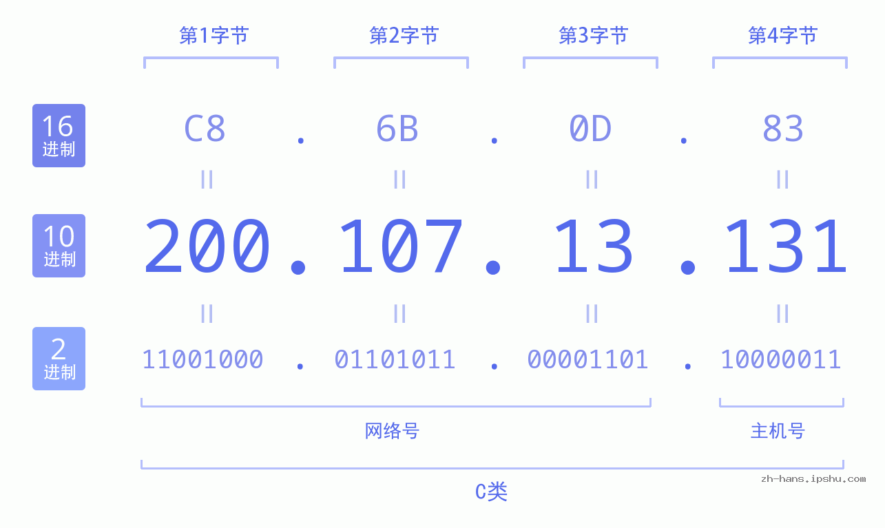 IP地址:200.107.13.131 数据结构图 二进制 十进制 十六进制 IPv4: 200.107.13.131 网络类型 网络号 主机号