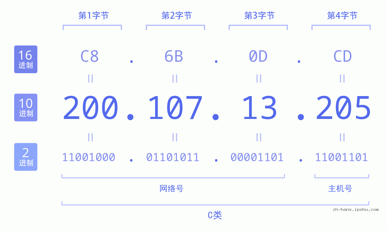 IP地址:200.107.13.205 数据结构图 二进制 十进制 十六进制 IPv4: 200.107.13.205 网络类型 网络号 主机号