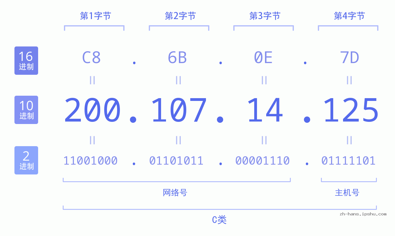 IP地址:200.107.14.125 数据结构图 二进制 十进制 十六进制 IPv4: 200.107.14.125 网络类型 网络号 主机号