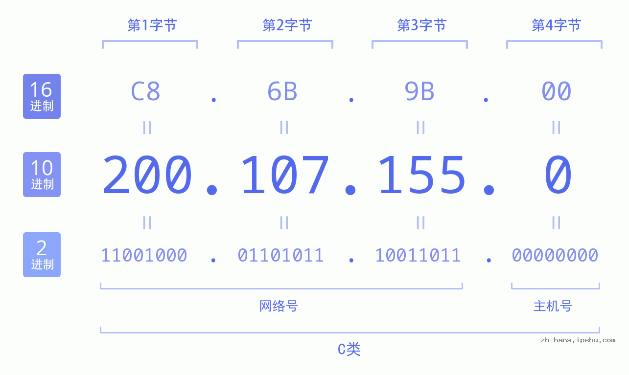 IP地址:200.107.155.0 数据结构图 二进制 十进制 十六进制 IPv4: 200.107.155.0 网络类型 网络号 主机号