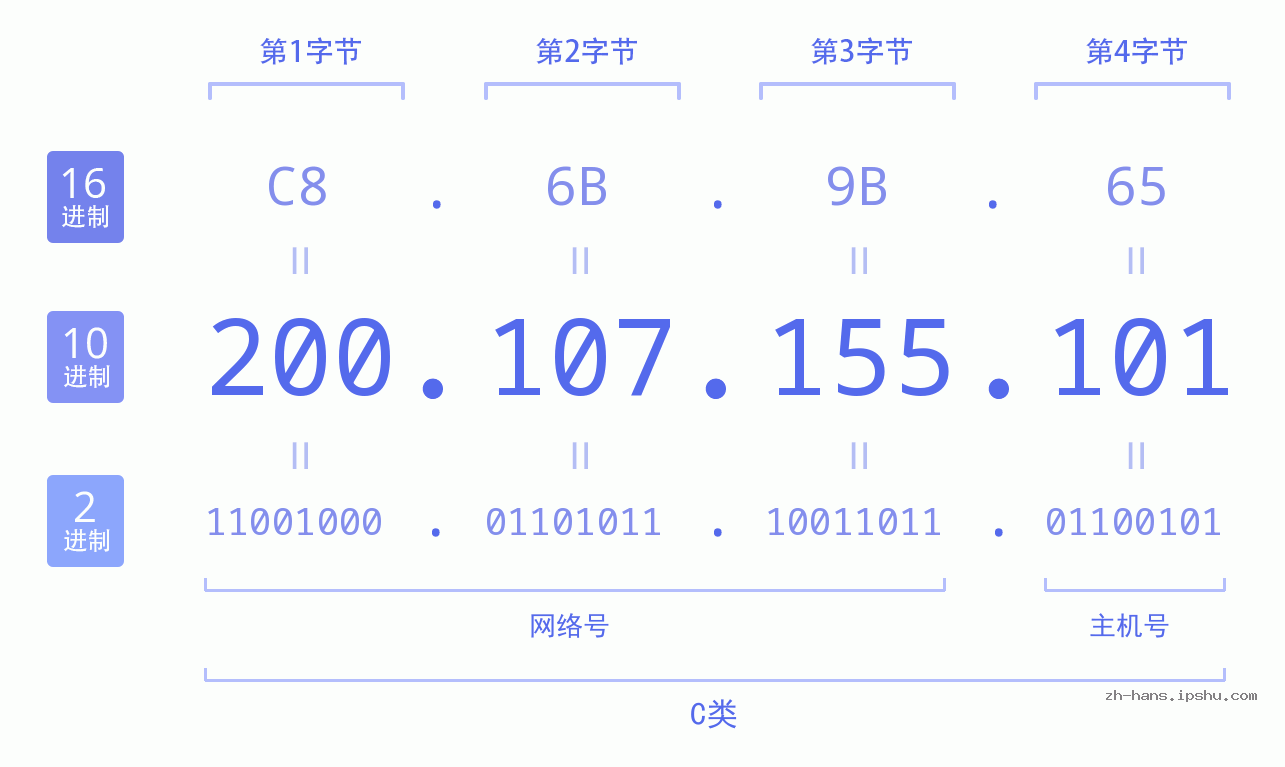IP地址:200.107.155.101 数据结构图 二进制 十进制 十六进制 IPv4: 200.107.155.101 网络类型 网络号 主机号