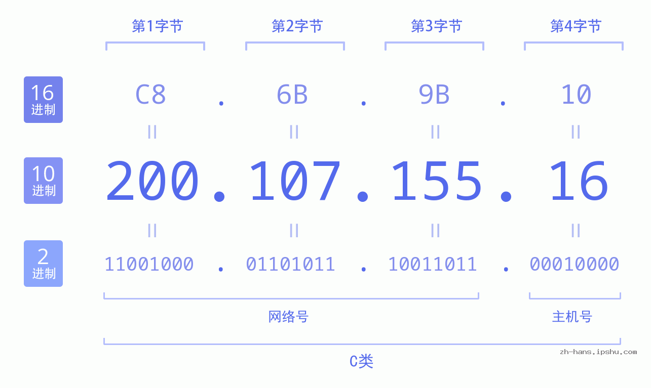 IP地址:200.107.155.16 数据结构图 二进制 十进制 十六进制 IPv4: 200.107.155.16 网络类型 网络号 主机号