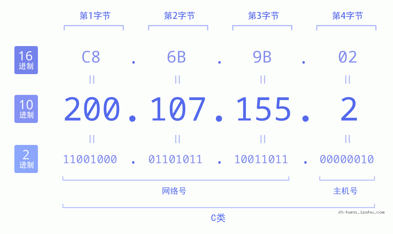 IP地址:200.107.155.2 数据结构图 二进制 十进制 十六进制 IPv4: 200.107.155.2 网络类型 网络号 主机号