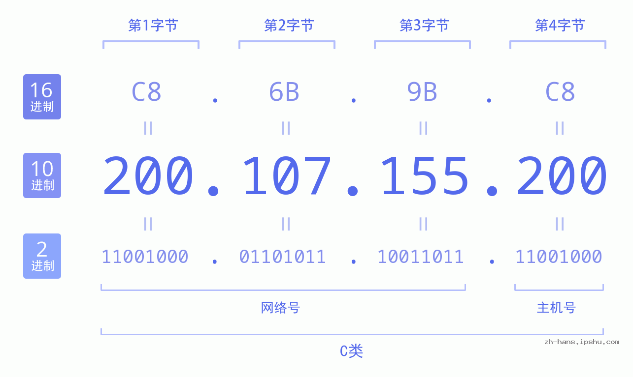 IP地址:200.107.155.200 数据结构图 二进制 十进制 十六进制 IPv4: 200.107.155.200 网络类型 网络号 主机号