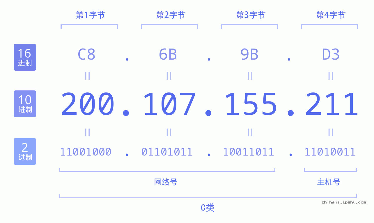 IP地址:200.107.155.211 数据结构图 二进制 十进制 十六进制 IPv4: 200.107.155.211 网络类型 网络号 主机号