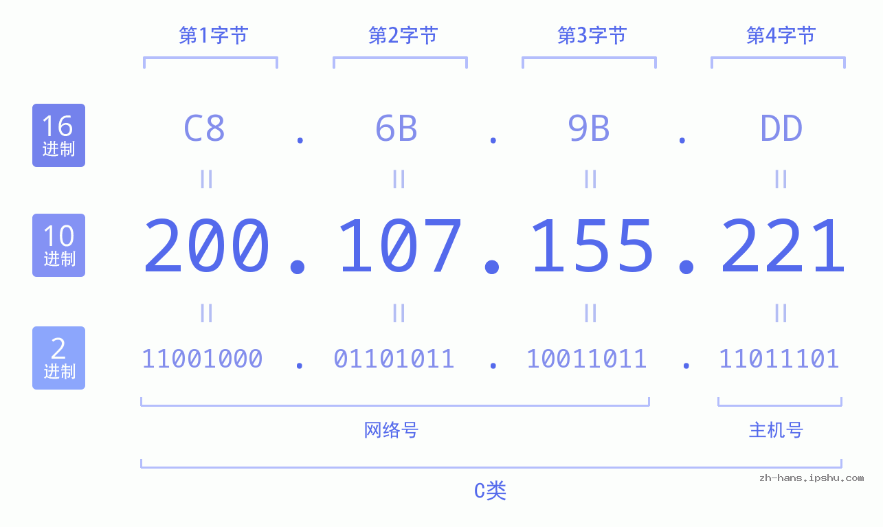 IP地址:200.107.155.221 数据结构图 二进制 十进制 十六进制 IPv4: 200.107.155.221 网络类型 网络号 主机号