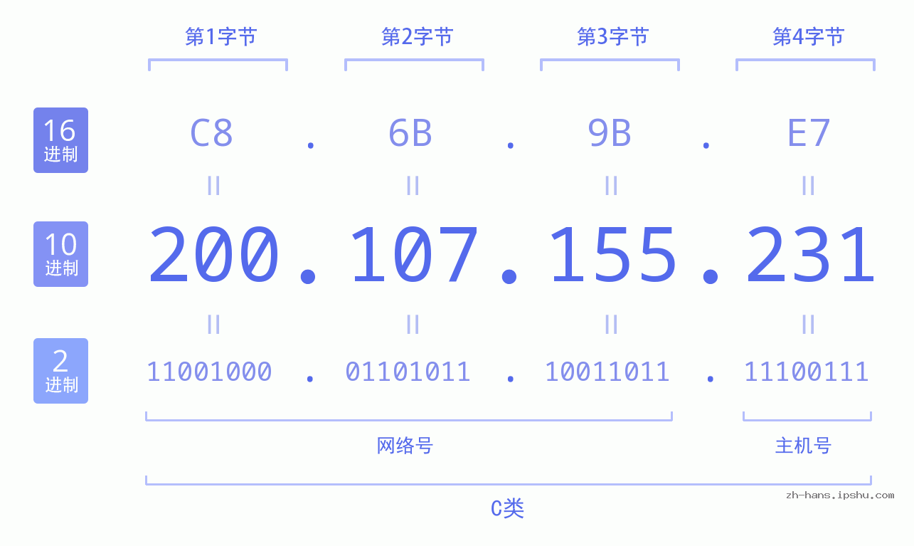 IP地址:200.107.155.231 数据结构图 二进制 十进制 十六进制 IPv4: 200.107.155.231 网络类型 网络号 主机号