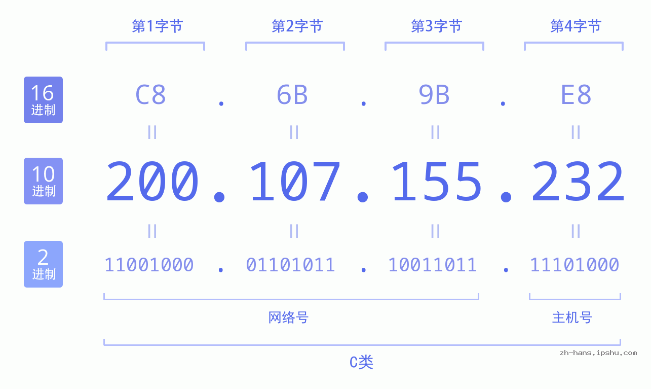 IP地址:200.107.155.232 数据结构图 二进制 十进制 十六进制 IPv4: 200.107.155.232 网络类型 网络号 主机号