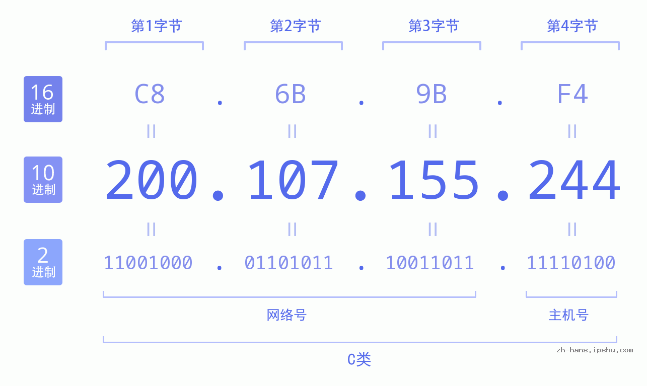 IP地址:200.107.155.244 数据结构图 二进制 十进制 十六进制 IPv4: 200.107.155.244 网络类型 网络号 主机号