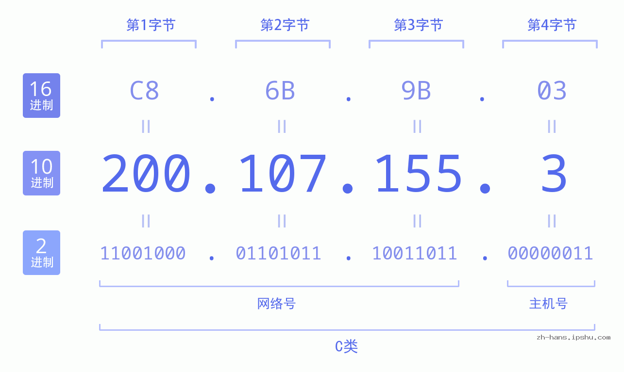 IP地址:200.107.155.3 数据结构图 二进制 十进制 十六进制 IPv4: 200.107.155.3 网络类型 网络号 主机号