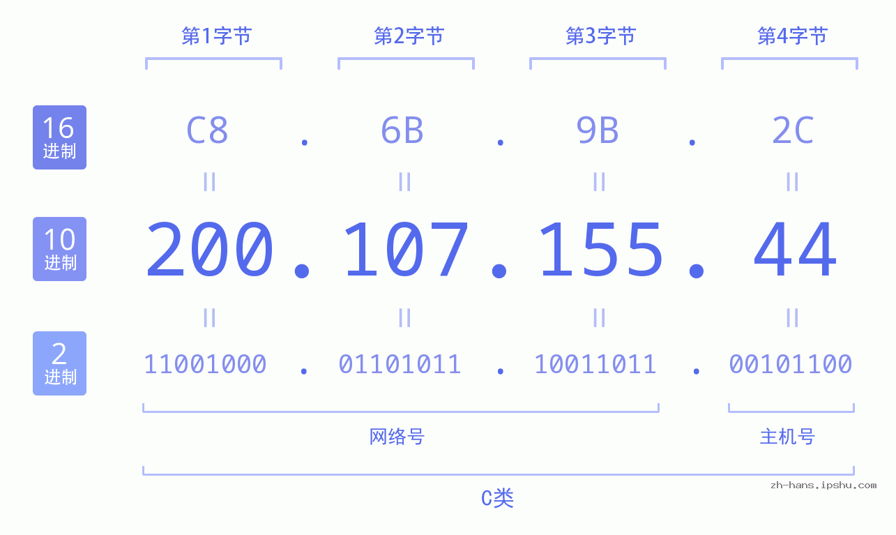 IP地址:200.107.155.44 数据结构图 二进制 十进制 十六进制 IPv4: 200.107.155.44 网络类型 网络号 主机号