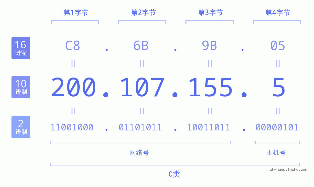 IP地址:200.107.155.5 数据结构图 二进制 十进制 十六进制 IPv4: 200.107.155.5 网络类型 网络号 主机号