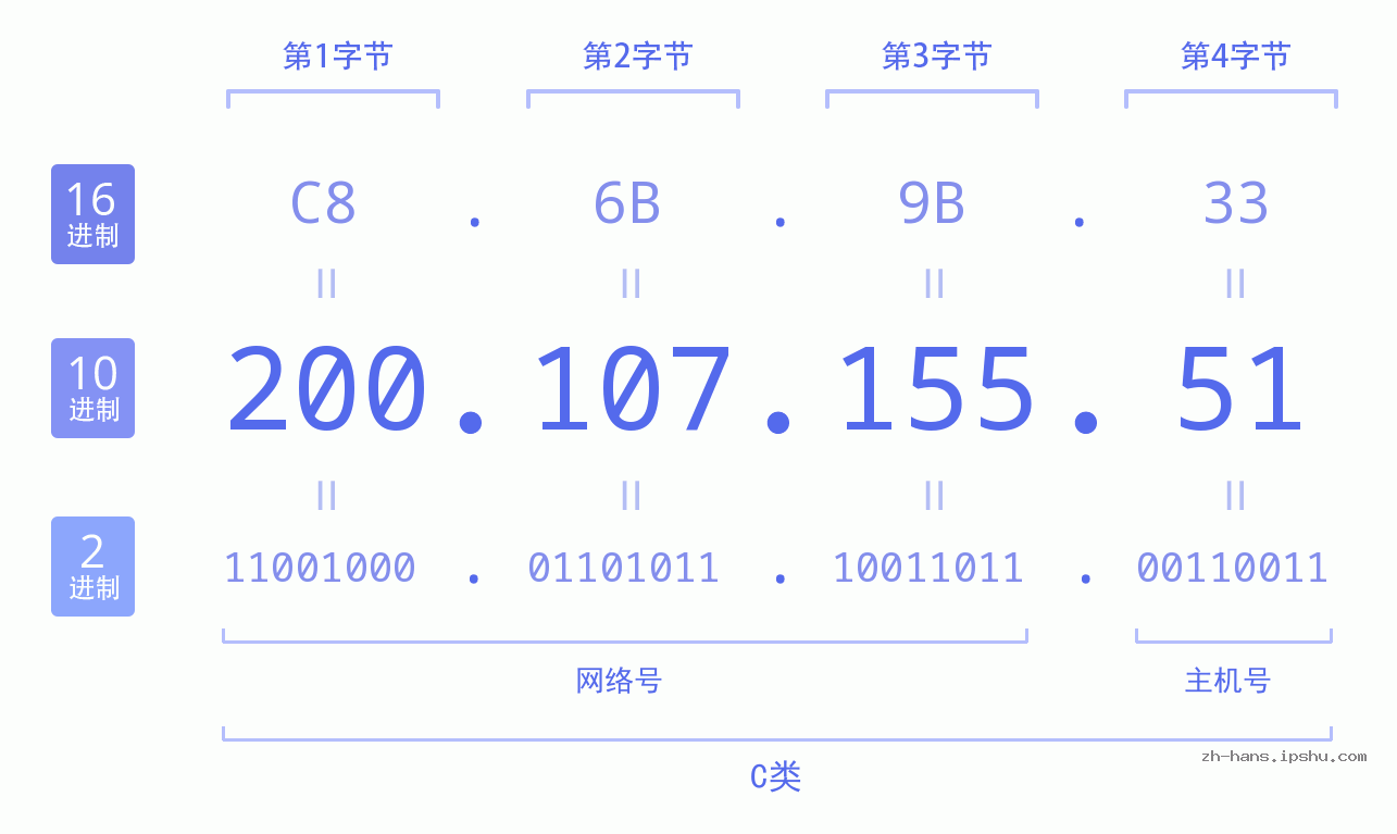 IP地址:200.107.155.51 数据结构图 二进制 十进制 十六进制 IPv4: 200.107.155.51 网络类型 网络号 主机号