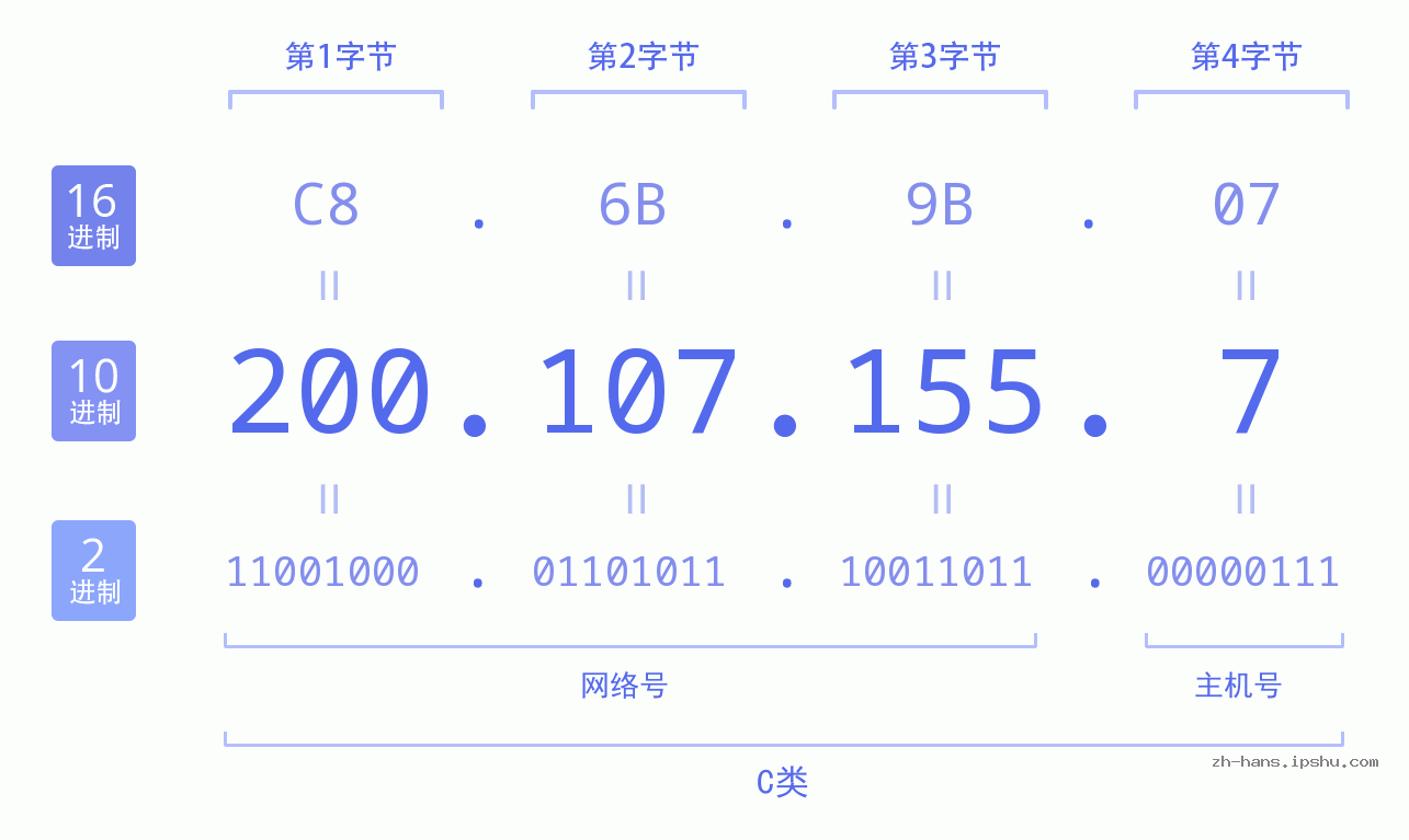 IP地址:200.107.155.7 数据结构图 二进制 十进制 十六进制 IPv4: 200.107.155.7 网络类型 网络号 主机号