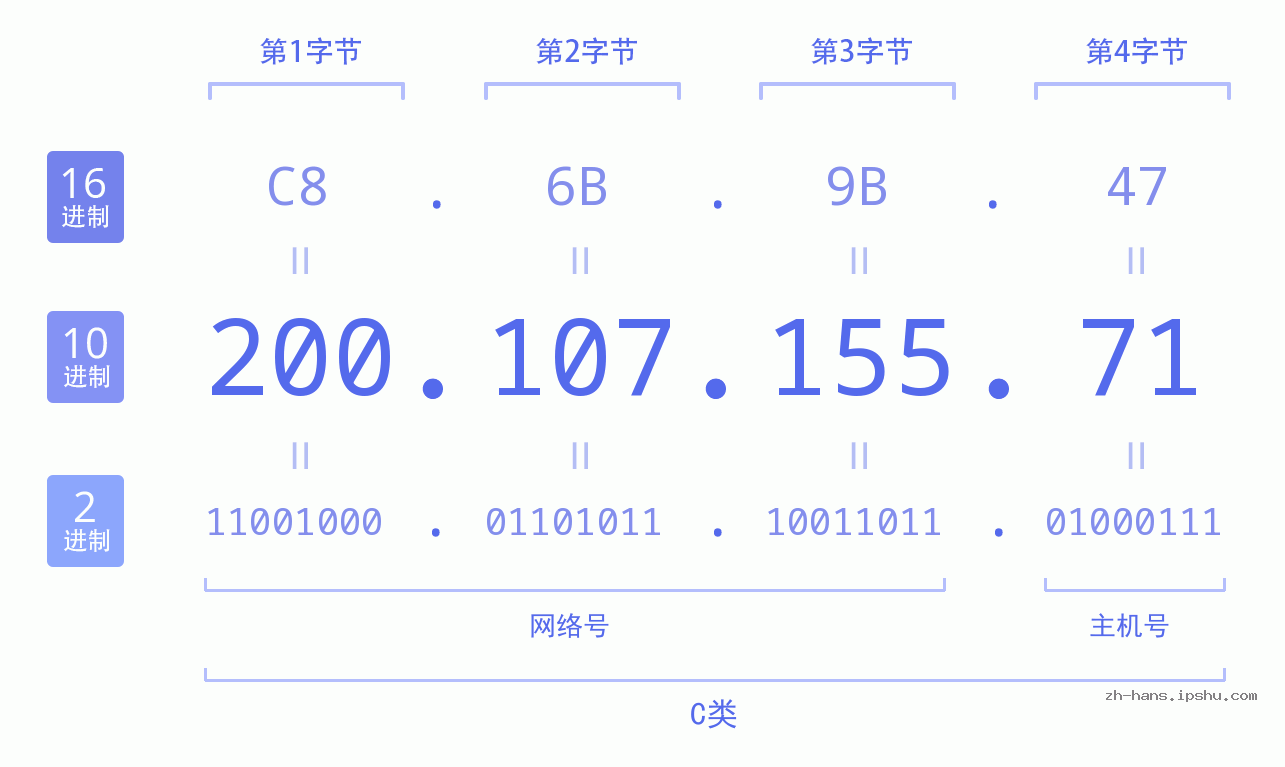 IP地址:200.107.155.71 数据结构图 二进制 十进制 十六进制 IPv4: 200.107.155.71 网络类型 网络号 主机号