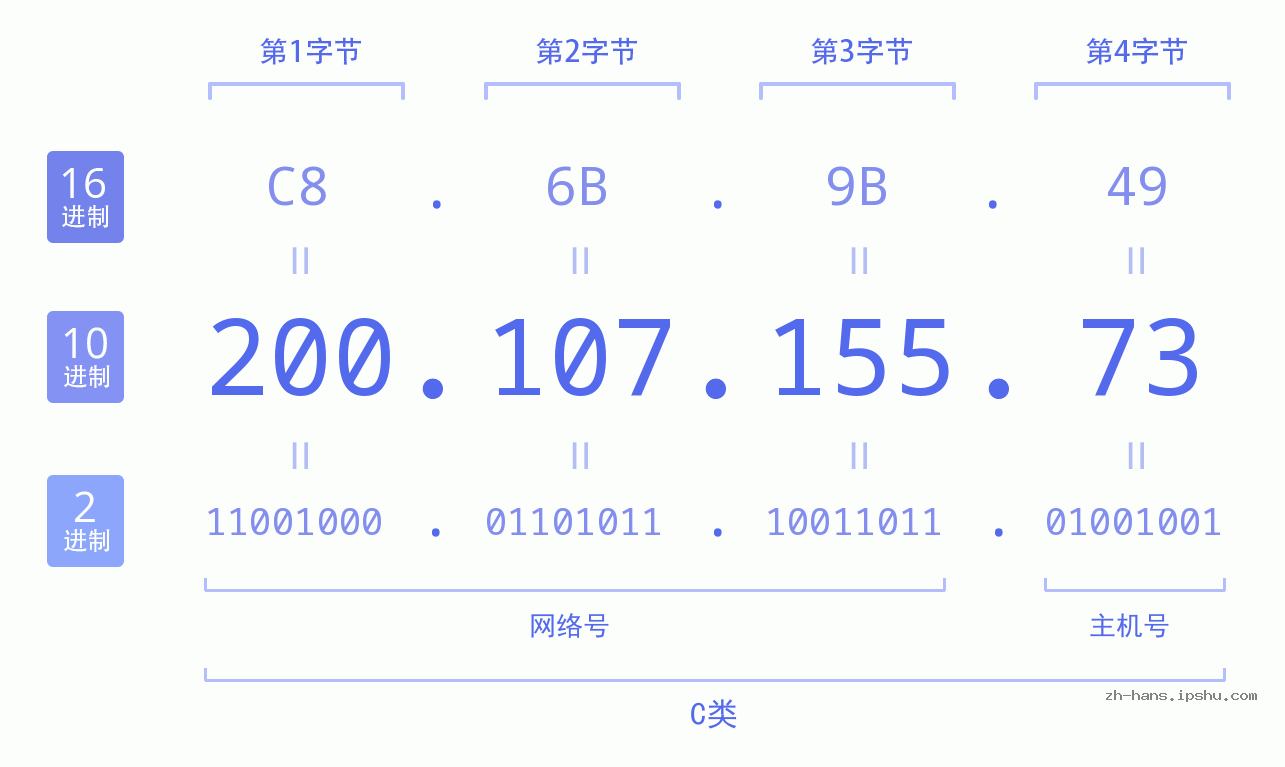 IP地址:200.107.155.73 数据结构图 二进制 十进制 十六进制 IPv4: 200.107.155.73 网络类型 网络号 主机号