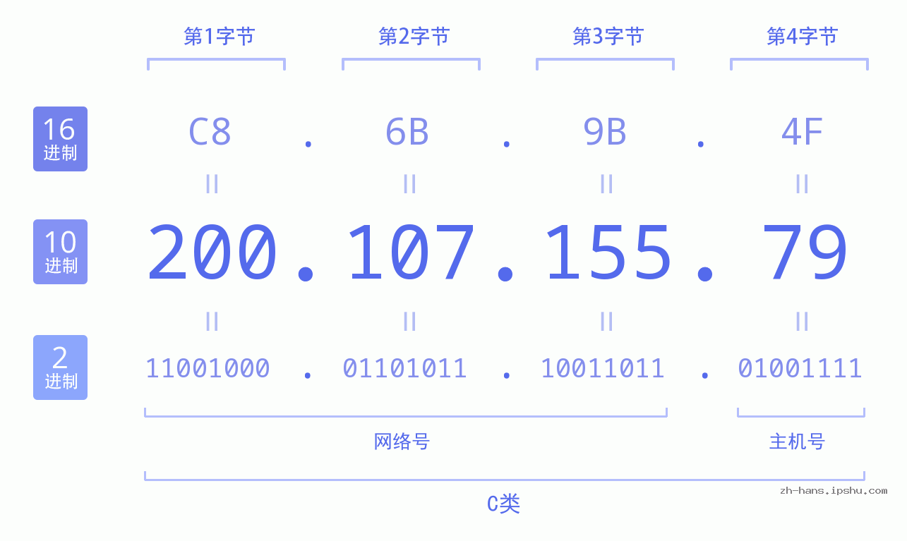 IP地址:200.107.155.79 数据结构图 二进制 十进制 十六进制 IPv4: 200.107.155.79 网络类型 网络号 主机号