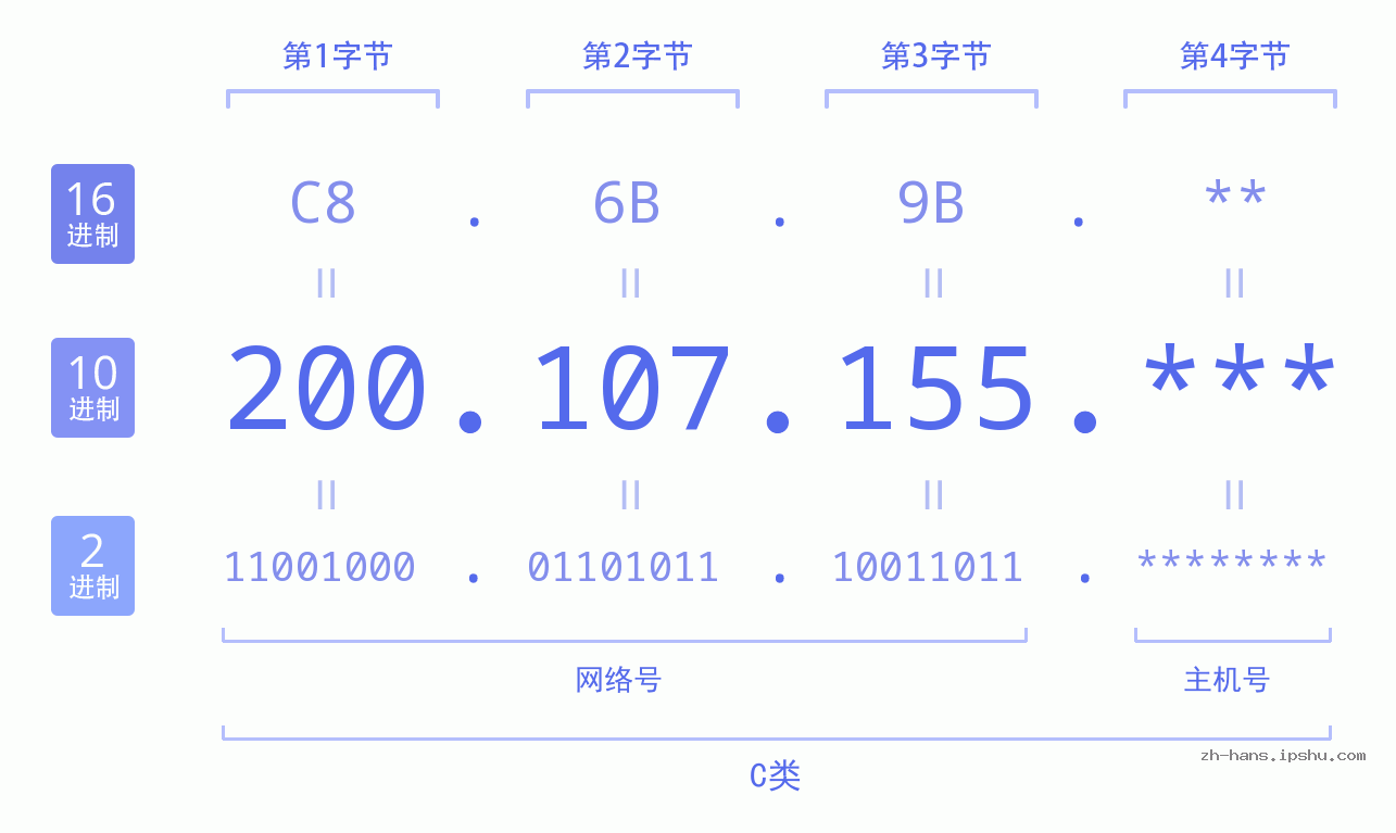 IP地址:200.107.155 数据结构图 二进制 十进制 十六进制 IPv4: 200.107.155 网络类型 网络号 主机号