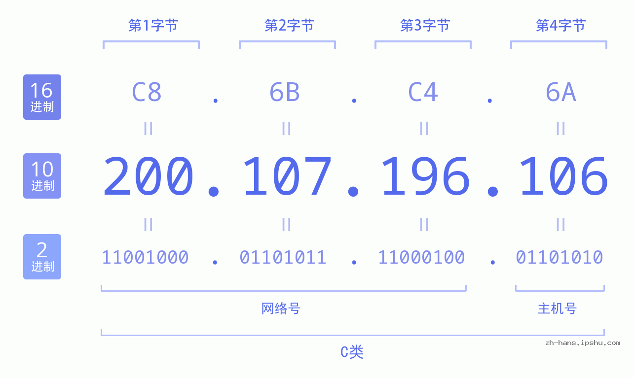 IP地址:200.107.196.106 数据结构图 二进制 十进制 十六进制 IPv4: 200.107.196.106 网络类型 网络号 主机号