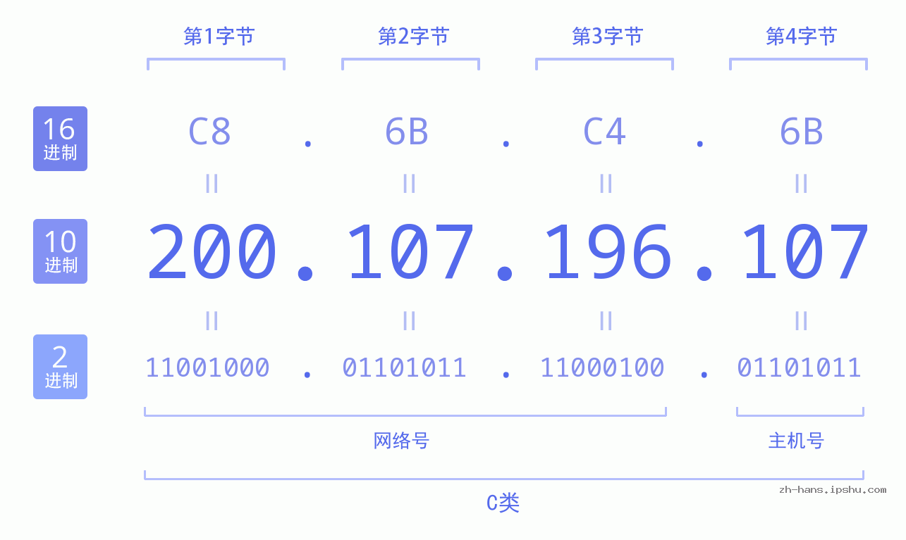 IP地址:200.107.196.107 数据结构图 二进制 十进制 十六进制 IPv4: 200.107.196.107 网络类型 网络号 主机号
