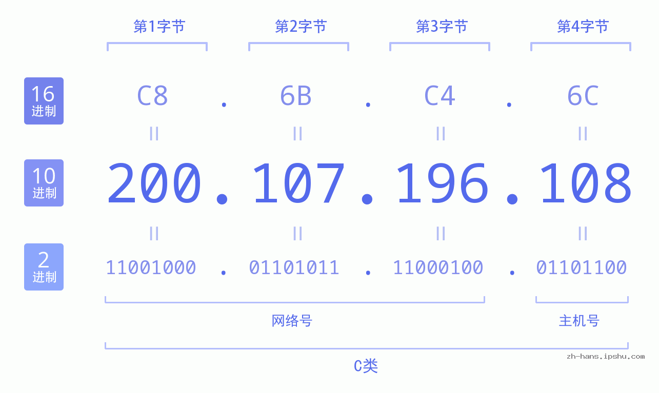 IP地址:200.107.196.108 数据结构图 二进制 十进制 十六进制 IPv4: 200.107.196.108 网络类型 网络号 主机号