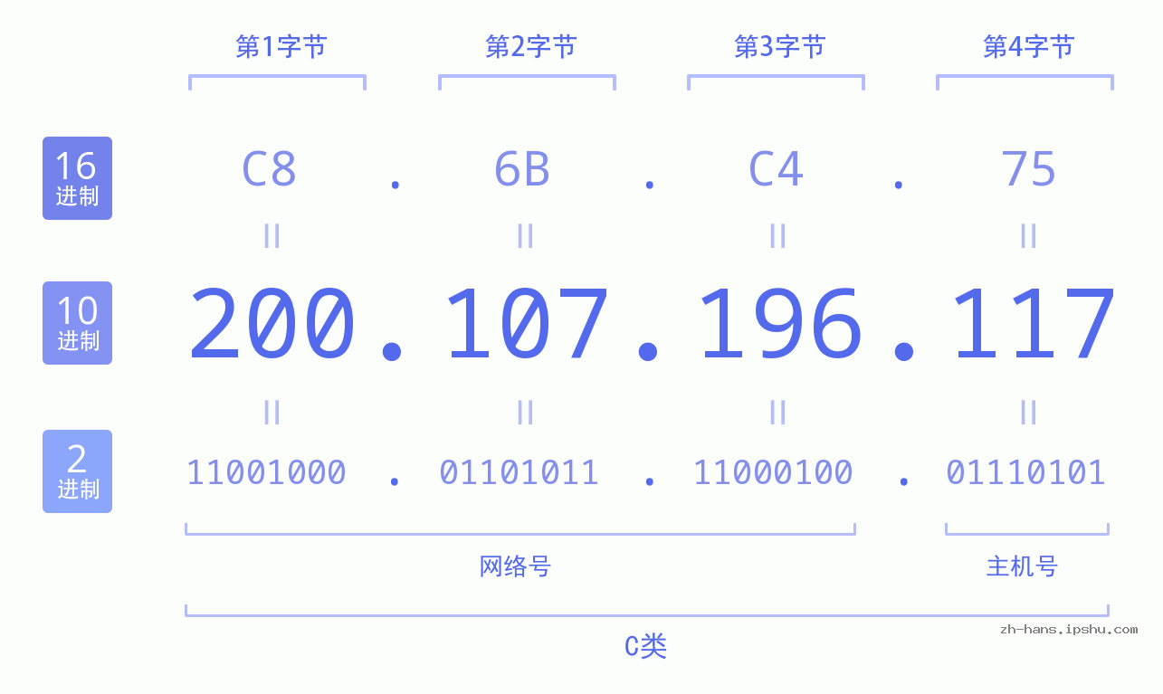 IP地址:200.107.196.117 数据结构图 二进制 十进制 十六进制 IPv4: 200.107.196.117 网络类型 网络号 主机号