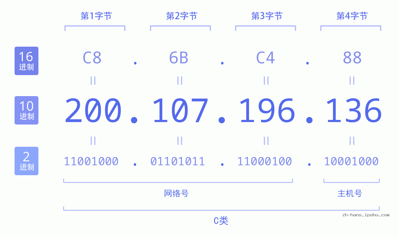 IP地址:200.107.196.136 数据结构图 二进制 十进制 十六进制 IPv4: 200.107.196.136 网络类型 网络号 主机号