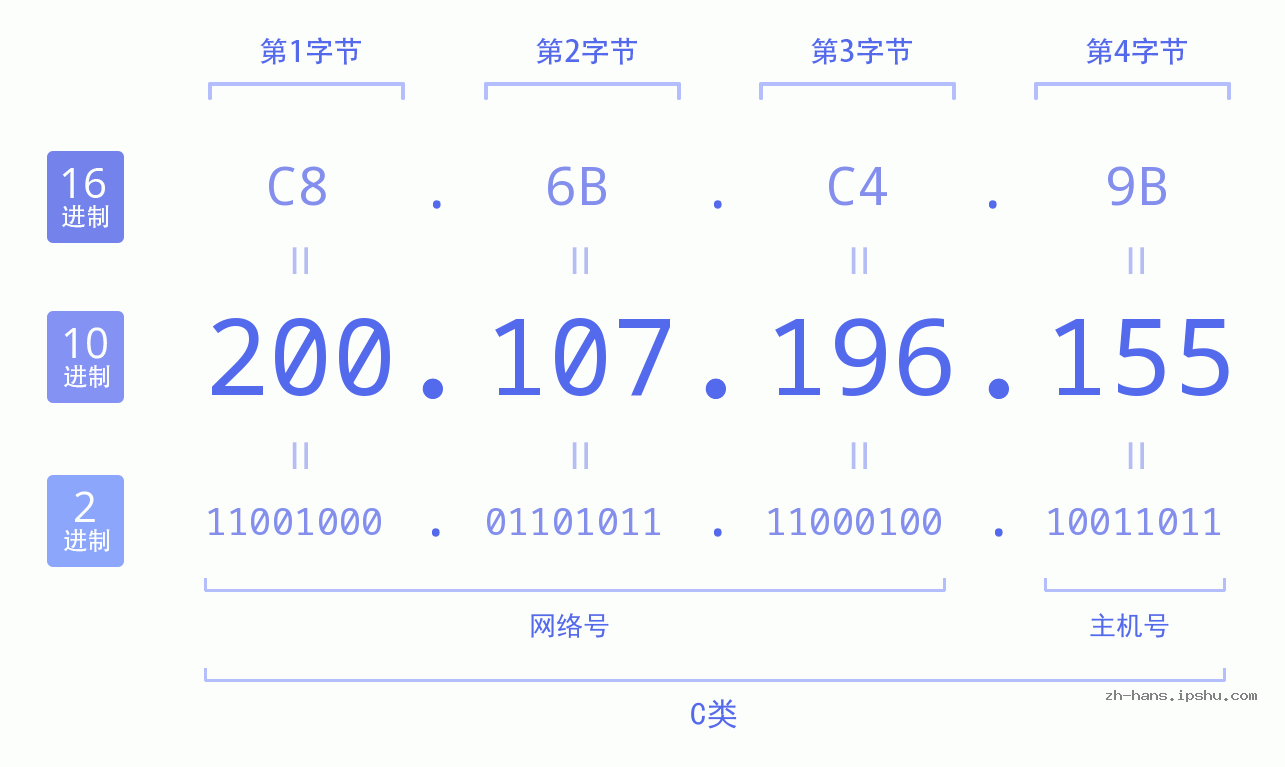 IP地址:200.107.196.155 数据结构图 二进制 十进制 十六进制 IPv4: 200.107.196.155 网络类型 网络号 主机号