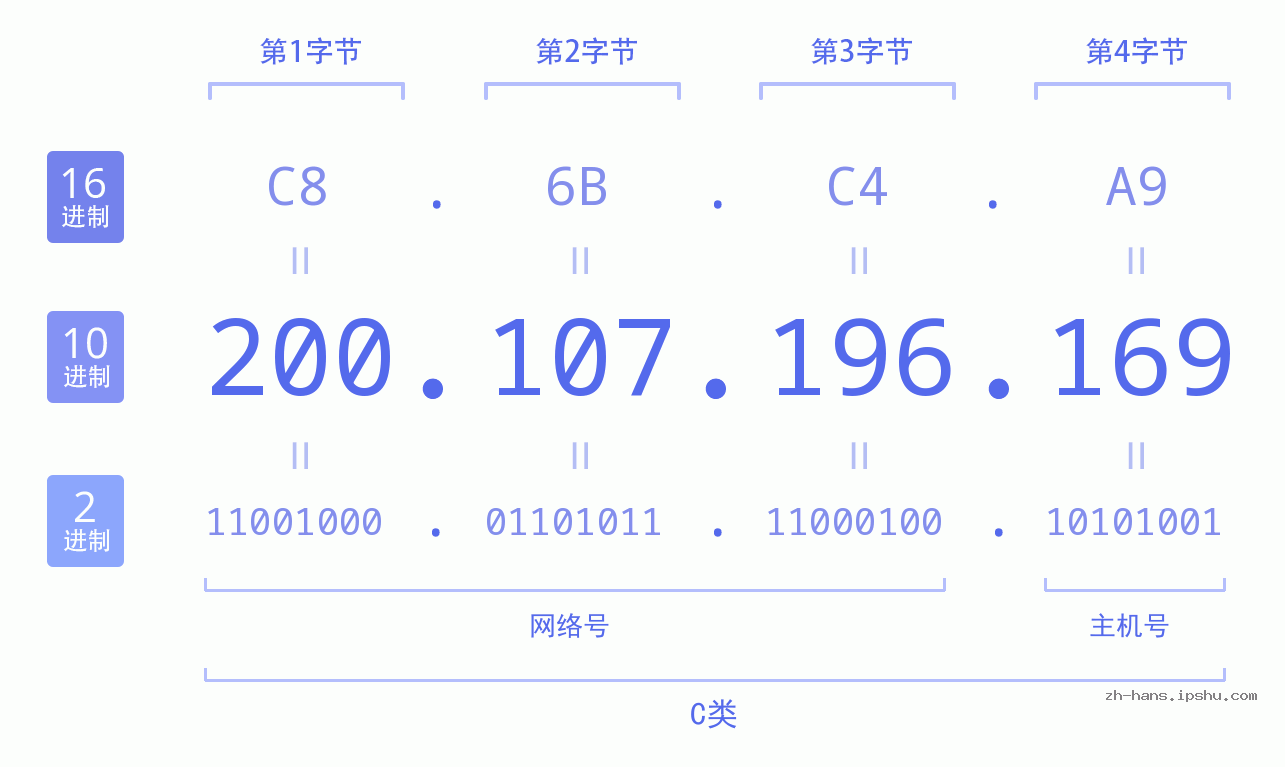 IP地址:200.107.196.169 数据结构图 二进制 十进制 十六进制 IPv4: 200.107.196.169 网络类型 网络号 主机号