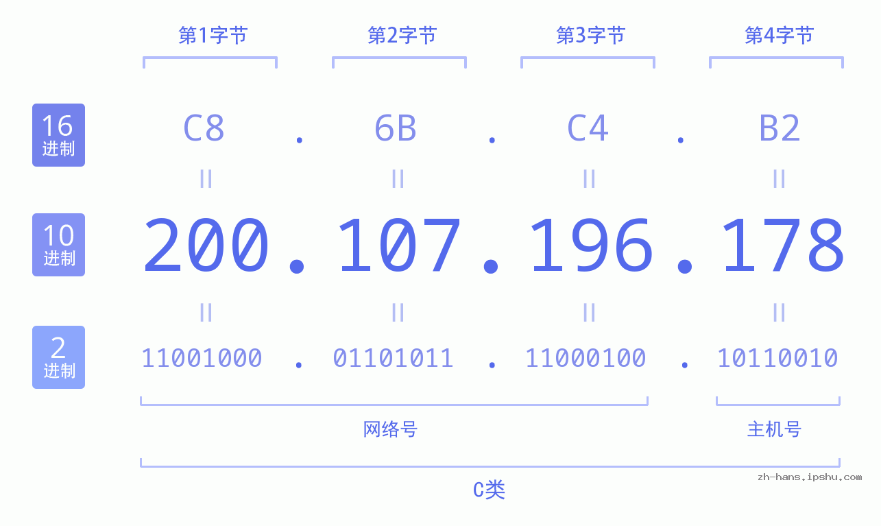 IP地址:200.107.196.178 数据结构图 二进制 十进制 十六进制 IPv4: 200.107.196.178 网络类型 网络号 主机号