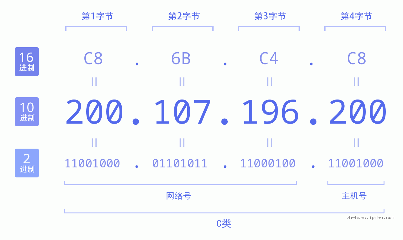 IP地址:200.107.196.200 数据结构图 二进制 十进制 十六进制 IPv4: 200.107.196.200 网络类型 网络号 主机号